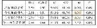 表1 重新计算过程：学前教育专业人才培养质量调查与启示