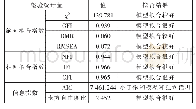表3 跨界搜寻的验证性因子模型检验统计量表