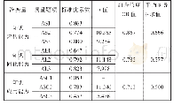 《表4 吸收能力验证性因子分析模型统计量表》