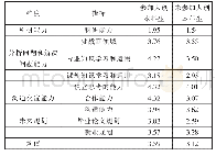 表1 参加大创与未参加大创本科生的综合能力比较