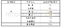 表2 口语评价标准：“成果导向”的应用型人才培养模式的研究与实践——基于机械设计制造及其自动化专业人才培养模式改革