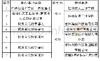 《表2 飞行器质量与可靠性专业校内外实习基地汇总表》