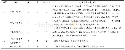 《基于HSE风险管理的大型煤仓钢结构吊装工程应用》