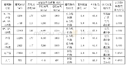 《表1 基本情况一览表：水文地质在岩土工程勘察中的重要性及对策分析》