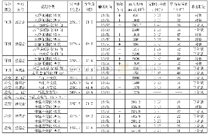 表1 安徽地区形变观测对日本9.0级地震的同震响应