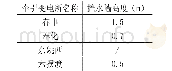 《表3 牵引变电所挡水墙高度一览表》