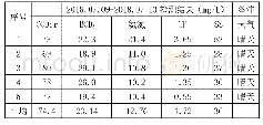 《表1：武汉市东沙水系分散污水应急处理技术》