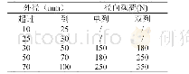 《表1 圆柱滚子轴承测量载荷设定值[6]》