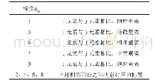 《表1 标度表：航空公司节油减排量测分析研究》