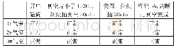 《表1：基于智能控制GIS设备抽真空装置的研究与应用》