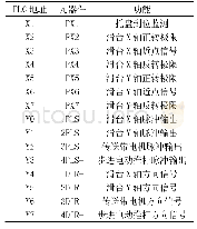 《表1 PLC I/O地址分配表》