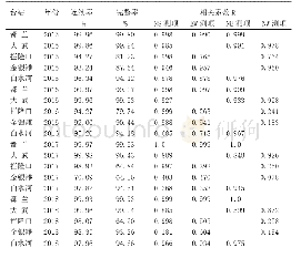 表2 青海省地电场观测相关系数、连续率、完整率统计表（2015-2018)