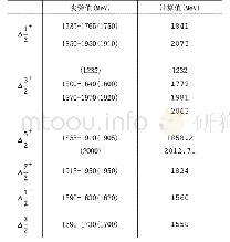 《表2△粒子质量谱：非奇异轻重子谱的夸克势模型研究》