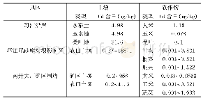 《表2 西江流域部分地区土壤-农作物Cd含量[11]》