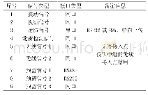 《表1 现场数据接口类型：用于无线通讯风电场的多功能微处理器设计及开发》