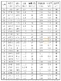 《表1 掘进参数统计表：富水液化砂层土压平衡盾构掘进地表沉降控制技术》