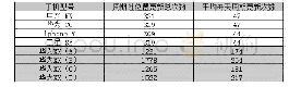 表1：基于PARAMETER＿REG的无线参数设置规范与位置更新探讨