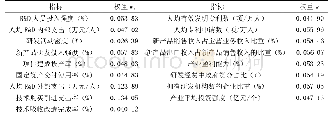 《表2 熵值法计算的各指标权重》