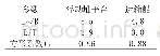 《表1 主尺度参数表：浮动堆旁靠吊装转运研究》