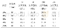 《表6 不同机制砂掺量时各龄期性能变化》
