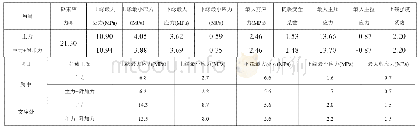 表1：预应力混凝土槽形梁结构选型及设计