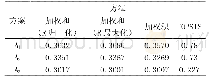 《表2 汽车采购问题用3种综合方法的计算结果》