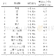 表2 各目标物标准曲线及响应因子相对标准偏差