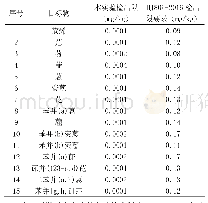 《表3 各目标物方法检出限》