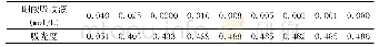 表1 硫酸吸收液浓度对氨氮测定的影响