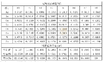 表2 强龙矿区初始因子载荷矩阵、特征值及方差贡献
