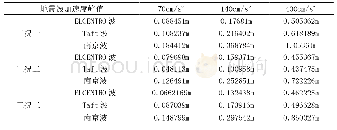 表4 模型最大水平位移：支撑体系对巨型框架结构抗震性能影响分析