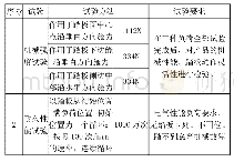 表3 试验方法：基于模型设计的汽车新型踏板可靠性控制研究