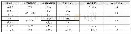 表1 抽样单元主要特征及抽样点布设情况