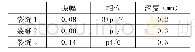 表1 模拟裂缝的参数：基于Hough变换的成像测井裂缝检测方法研究