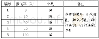 表1 试件对比组：再生混凝土梁冻融循环后抗弯强度试验