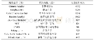 《表2 TOP10高生产力机构文献被引概括》