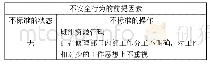 表2：基于HFACS模型的通航训练飞机刹车失效分析