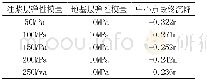 表2 不同注浆层弹性模量的基底中心点沉降值