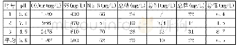 《表1 实验室废水主要水质指标》