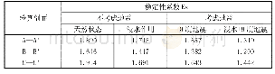 《表3 场地整平后边坡整体稳定性验算表》