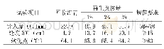 表2 回收沥青及掺加再生剂的试验结果