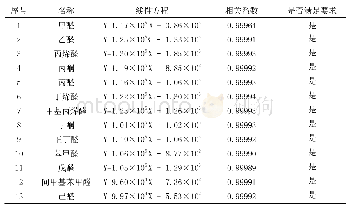 表3 校准曲线汇总表：高效液相色谱法测定环境空气中醛、酮类化合物的方法验证