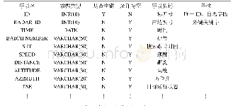 表2 雷达目标回波数据表