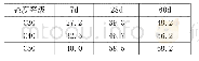 表2 不同时间掺粉煤灰混凝土的抗压强度测定结果（MPa)