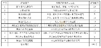 《表1 高架桥下空间利用潜力综合评价因子表》