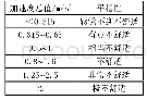 表2 ISO2631平稳性评价指标