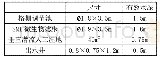 表2 设备参数表：一体化SMI微生物滤床工艺在农村生活污水中的应用