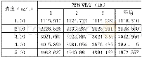表2 硅标准系列的3次测定结果