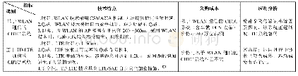 《表2 基于WLAN与基于TD-LTE的CBTC系统对比分析表》