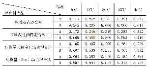 表3 各温度条件下四种沥青混合料A、B拟合参数